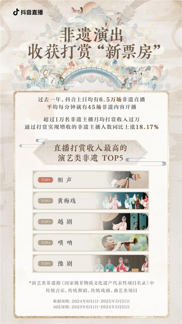 神机策 小众艺术抖音直播间突围，濒危戏曲院团打赏收入实现翻番