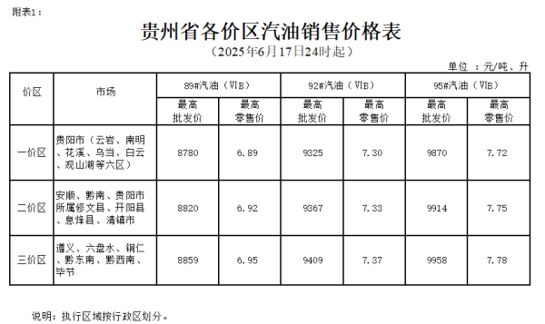 新富策略 6月17日24时起油价上调 加满一箱92号汽油多花10.5元