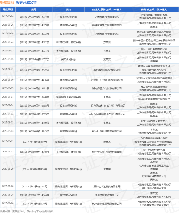 天盈资本配资 格物致品作为被告/被上诉人的1起涉及著作权权属、侵权纠纷的诉讼将于2025年7月1日开庭