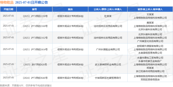 安信策略 格物致品作为被告/被上诉人的6起涉及侵害外观设计专利权纠纷的诉讼将于2025年7月1日开庭