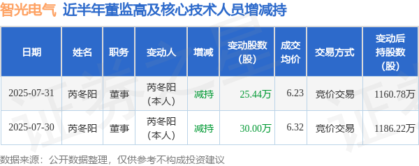 华锋优配快线 智光电气: 7月31日高管芮冬阳减持股份合计25.44万股