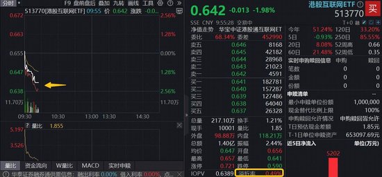 股点网 港股AI短线回调，港股互联网ETF（513770）下探2%，资金高溢价介入，阿里巴巴组建机器人AI团队